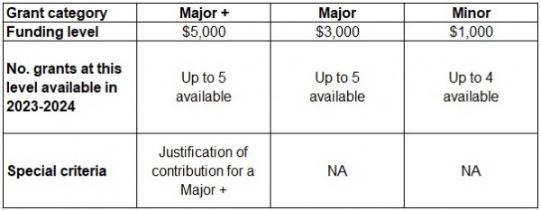 SIG funding category table